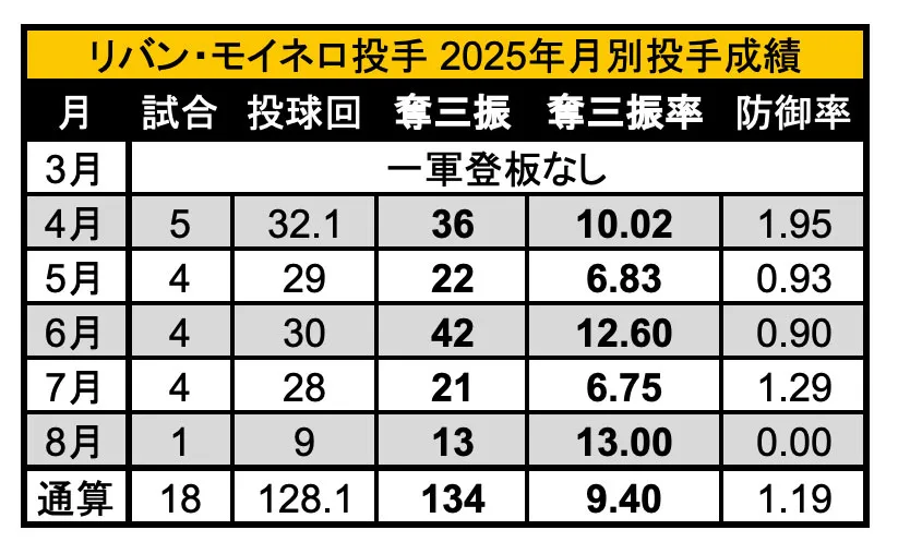 モイネロ投手 2025年月別投手成績 ©PLM
