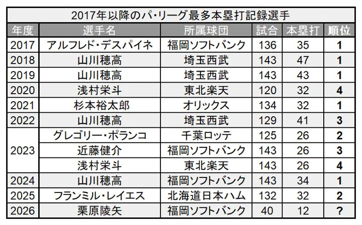 2017年以降のパ・リーグ最多本塁打記録選手 ©PLM