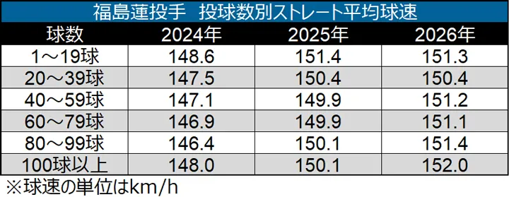 福島蓮投手 投球数別ストレート平均球速 ©データスタジアム
