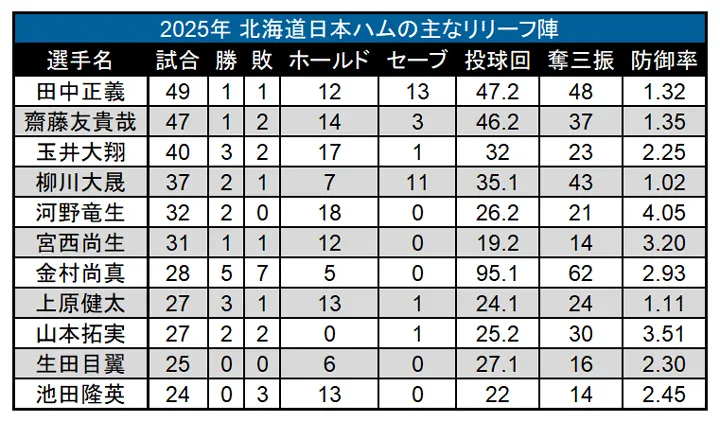 2025年 北海道日本ハムの主なリリーフ陣 ©PLM
