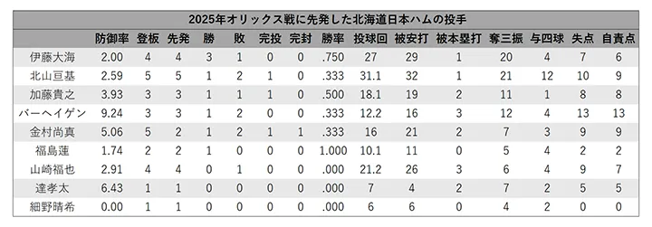 Orix El primero en jugar contra Hokkaido Nippon-Ham lanzador © PLM