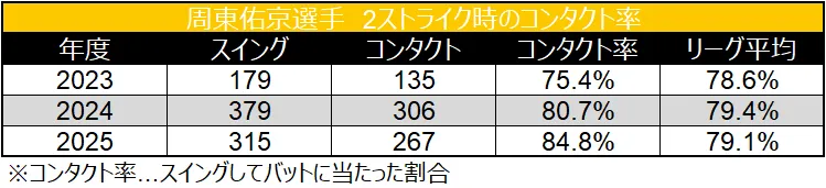 2ストライク時のコンタクト率 ©データスタジアム