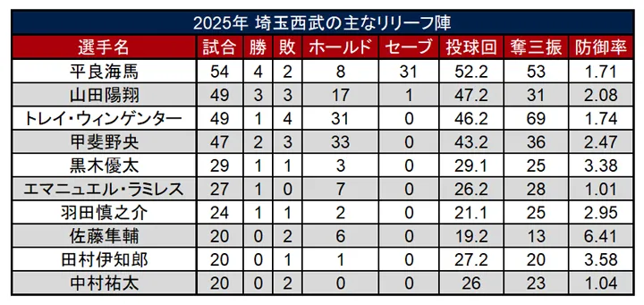 2025年 埼玉西武の主なリリーフ陣 ©PLM