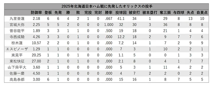 Resultados del partido de lanzador Orix contra Hokkaido Nippon-Ham Fighters ©PLM