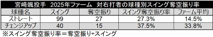 宮崎颯投手 2025年ファーム 対右打者の球種別スイング奪空振り率 ©データスタジアム