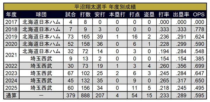 平沼翔太的年度演出 ©PLM