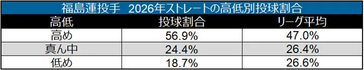 福島蓮投手 2026年ストレートの高低別投球割合 ©データスタジアム