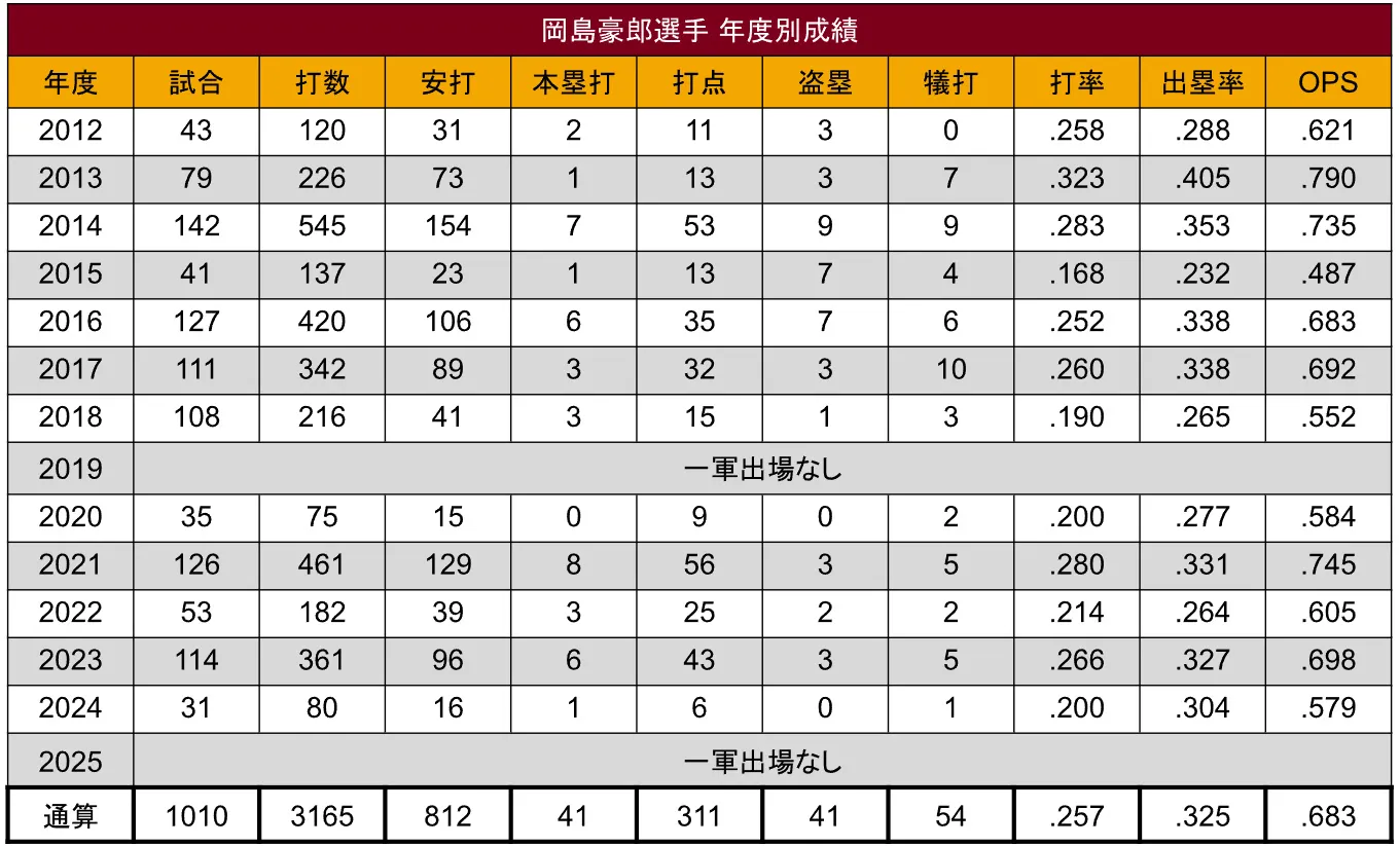 岡島豪郎選手 年度別成績 ©PLM