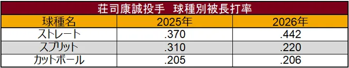 荘司康誠投手 球種別被長打率 ©データスタジアム