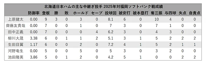 Los principales lanzador relevista de Hokkaido Nippon-Ham que lanzaron en cinco o más juegos contra Fukuoka Softbank ©PLM