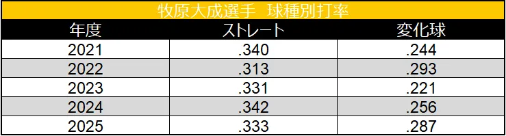 牧原大成選手 球種別打率 ©データスタジアム