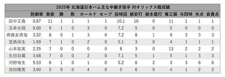 Los principales lanzador relevista de Hokkaido Nippon-Ham Fighters que lanzaron en cinco o más juegos contra Orix tienen un récord de victorias contra ellos ©PLM