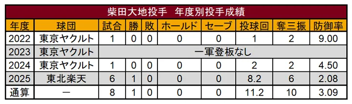 柴田大地投手 年度別投手成績 ©PLM