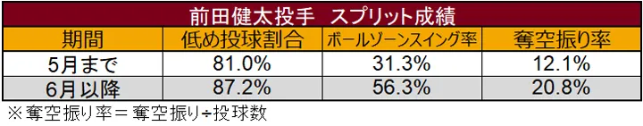 前田健太投手 スプリット成績 ©データスタジアム