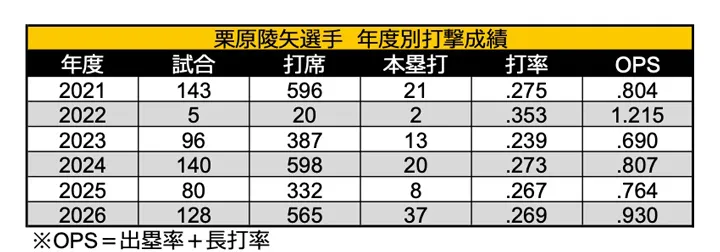 栗原陵矢選手 年度別打撃成績 ©データスタジアム