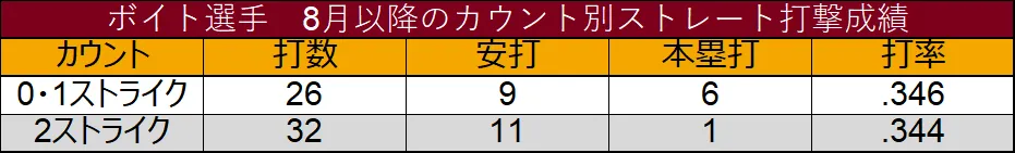 Rendimiento de Voit cuenta bate contra lanzamientos recta desde agosto ©Data Stadium