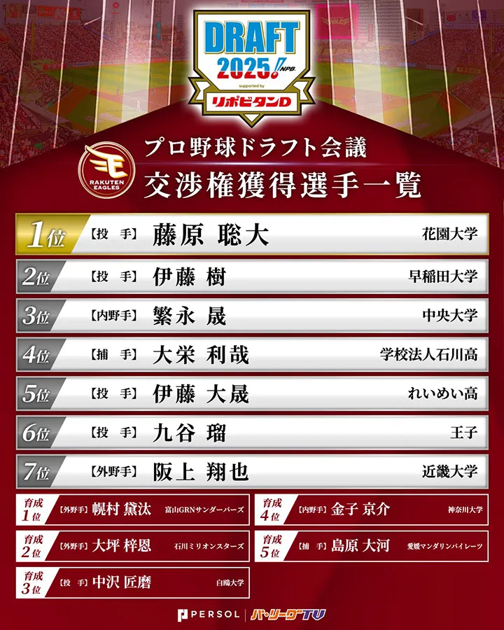 1位・藤原聡大は「近畿地区大学生No.1投手」2025年ドラフト指名一覧【東北楽天】