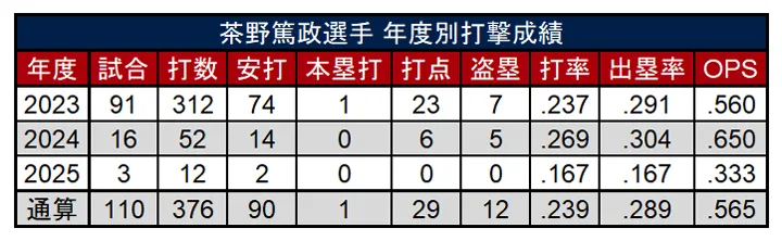 茶野篤政歷年業績 ©PLM