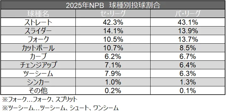 2025年NPB 球種別投球割合 ©データスタジアム