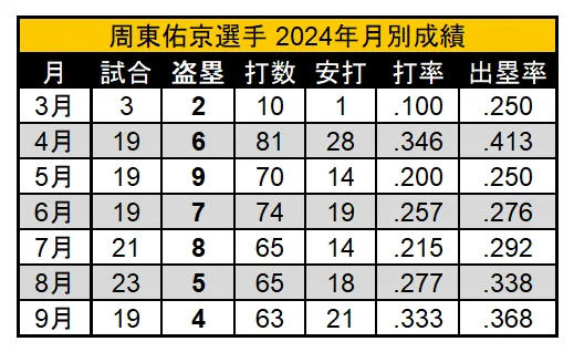 周東佑京選手 2024年月別成績©PLM