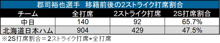 郡司選手 移籍前後の2ストライク打席割合 ©データスタジアム