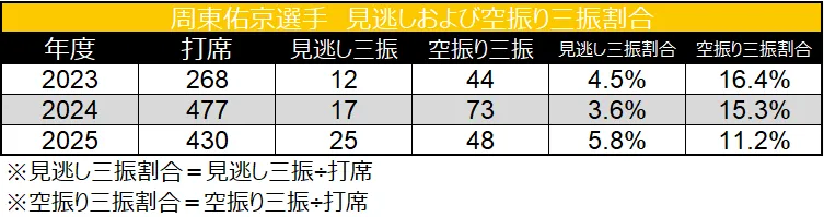 見逃しおよび空振り三振割合 ©データスタジアム