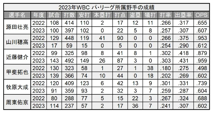 2023 WBC Pacific League fielder performance ©PLM