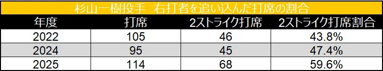 杉山一樹投手 右打者を追い込んだ打席の割合 ©データスタジアム