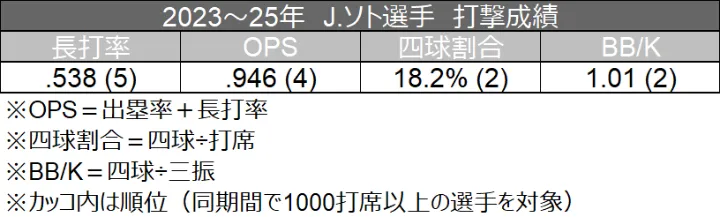 2023~2025년 J.소토 선수 타격 성적 © 데이터 스타디움