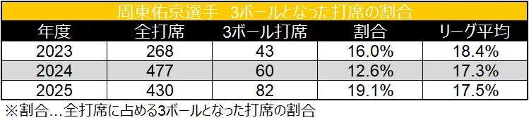 3ボールとなった打席の割合 ©データスタジアム