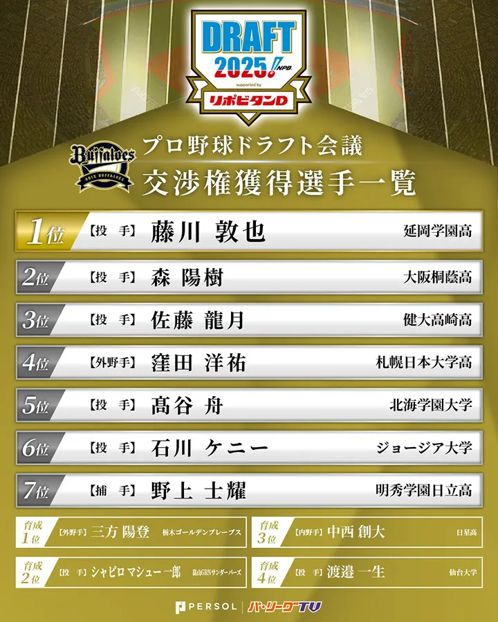 1位・藤川敦也はじめ高校生中心のドラフトに　2025年ドラフト指名一覧【オリックス】