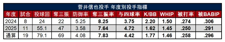lanzador lanzador Shinya Sugai por año ©PLM