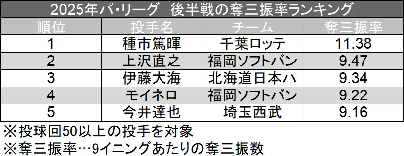 strike out rate rankings for the second half of the 2025 Pacific League season ©Data Stadium