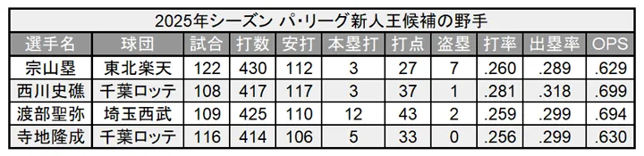 2025年シーズン パ・リーグ新人王候補の野手 ©PLM