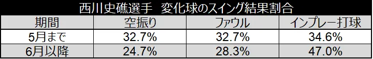 西川史礁選手 変化球のスイング結果割合 ©データスタジアム