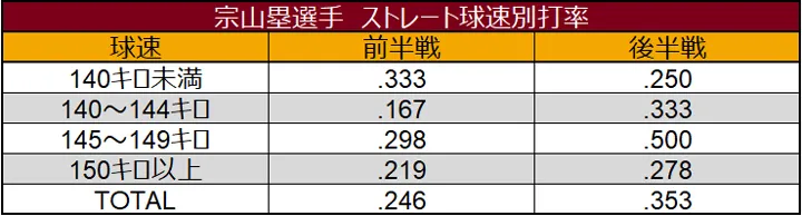 Rui Muneyama Players fastball Batting average by ball speed © Data Stadium