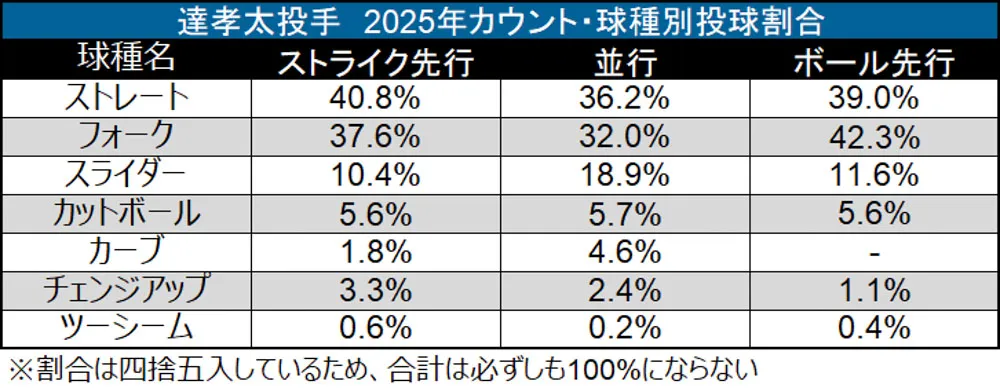 達孝太投手 2025年カウント・球種別投球割合 ©データスタジアム