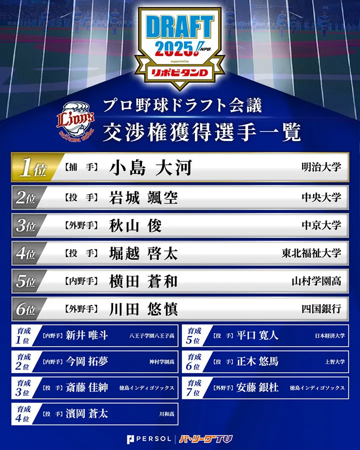明治大・小島大河を単独1位指名　2025年ドラフト指名一覧【埼玉西武】