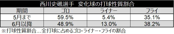 西川史礁選手 変化球の打球性質割合 ©データスタジアム