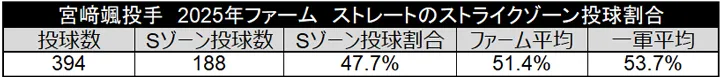 宮崎颯投手 2025年ファーム ストレートのストライクゾーン投球割合 ©データスタジアム