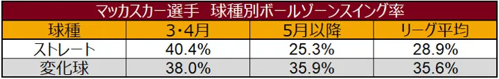 マッカスカー選手 球種別ボールゾーンスイング率 ©データスタジアム