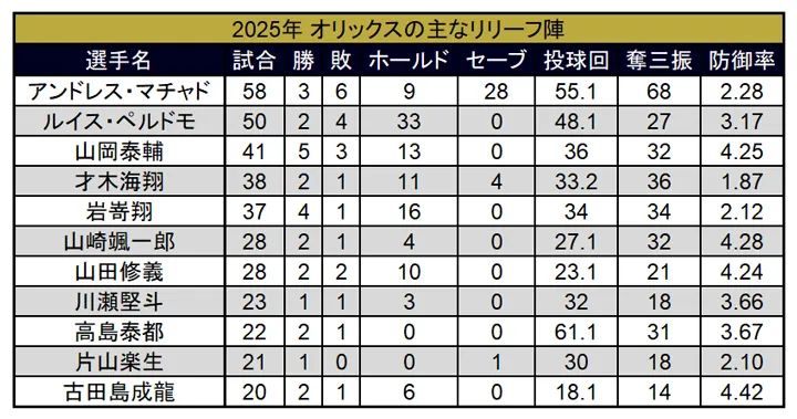 2025年 オリックスの主なリリーフ陣 ©PLM