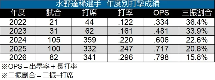 水野達稀選手 年度別打撃成績 ©データスタジアム