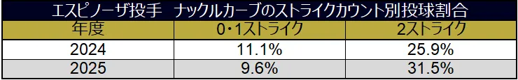 エスピノーザ投手 ナックルカーブのストライクカウント別投球割合 ©データスタジアム