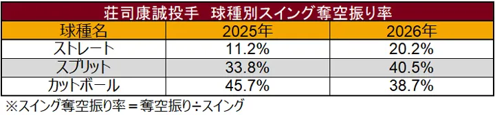 荘司康誠投手 球種別スイング奪空振り率 ©データスタジアム