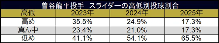 曽谷龍平投手 スライダーの高低別投球割合 ©データスタジアム