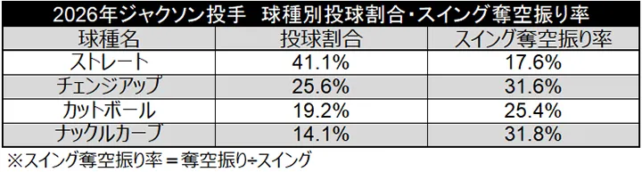 2026年ジャクソン投手 球種別投球割合・スイング奪空振り率 ©データスタジアム