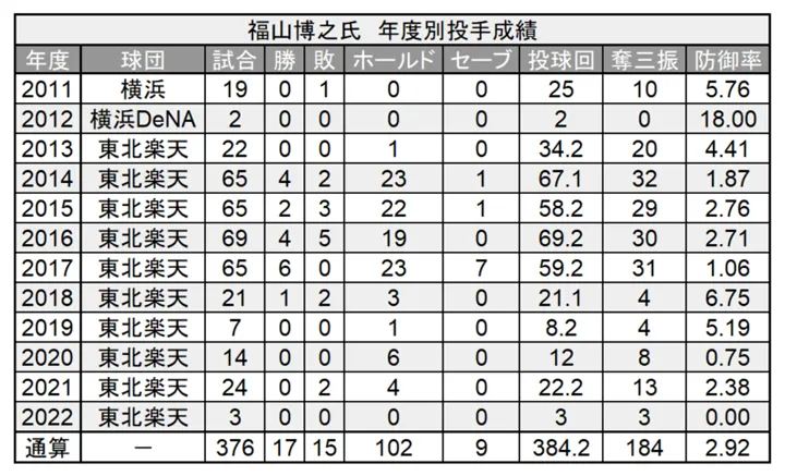 福山博之氏 年度別投手成績 ©PLM