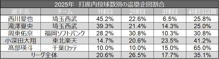 2025年　打席内投球数別の盗塁企図割合 ©データスタジアム