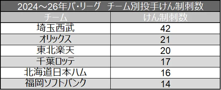2024年~26年パ・リーグ チーム別投手けん制刺数 ©データスタジアム